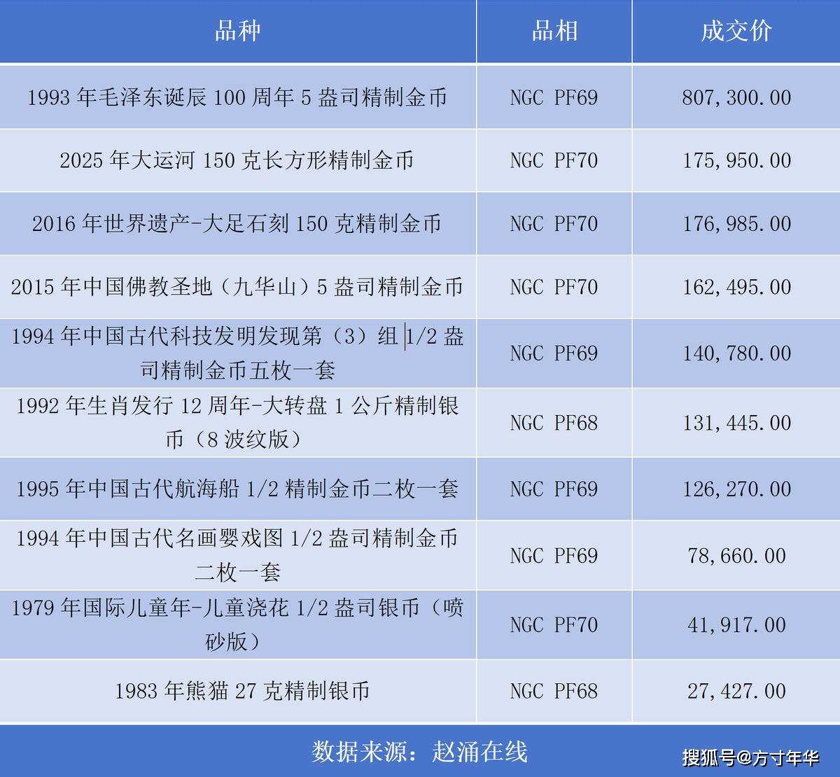80万成交！8月金银币成交行情盘点！