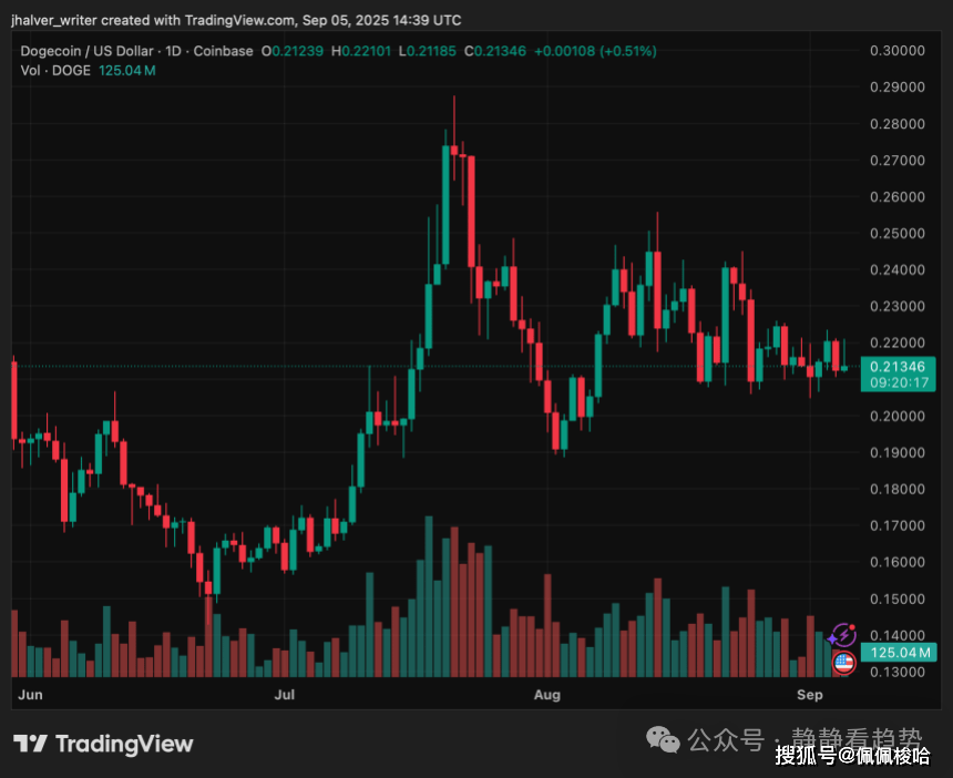 爆赚机会?狗狗币技术面出现黄金信号,历史性反弹一触即发!狗狗币的“2美元超级反弹”剧本正在上演?