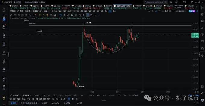 狗狗币（DOGE）突破在即，目标0.6美元和0.8美元，或引领山寨币热潮
