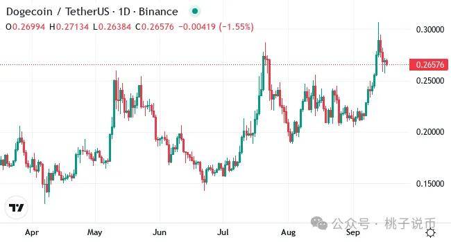 狗狗币（DOGE）突破在即，目标0.6美元和0.8美元，或引领山寨币热潮