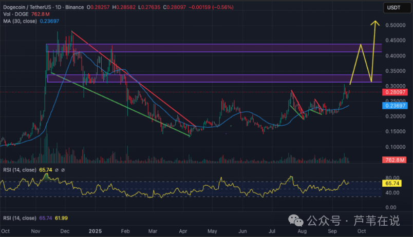 马斯克带货，巨星站台！狗狗币暴涨13%碾压BTC，币圈卷王“DOGE实至名归”