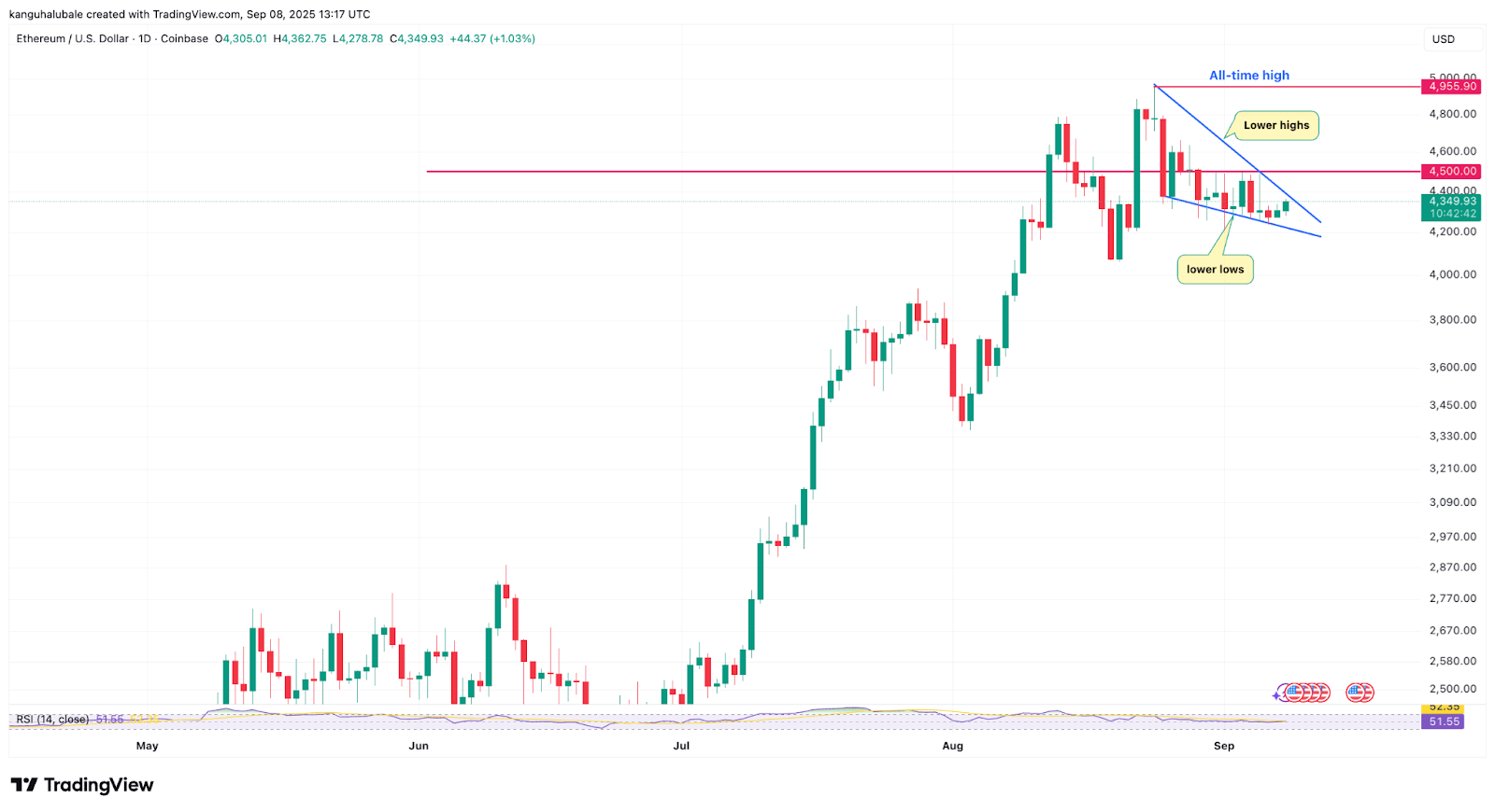 为什么以太坊(ETH)价格难以突破4500美元?