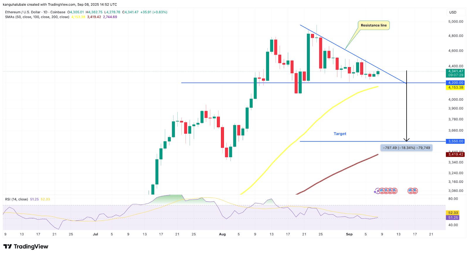 为什么以太坊(ETH)价格难以突破4500美元?