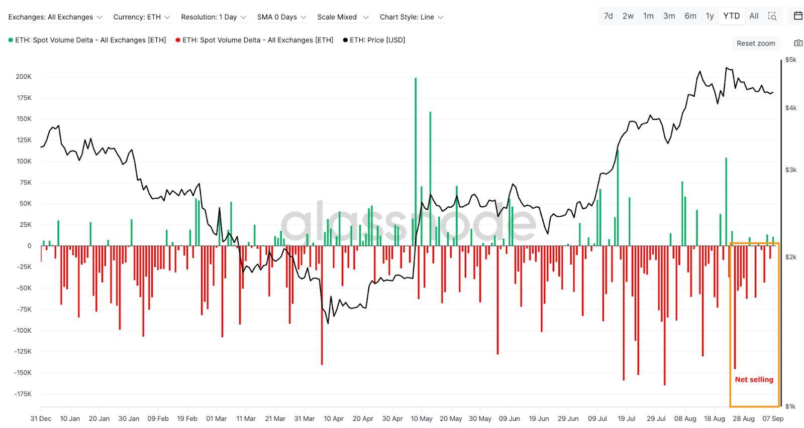 以太坊（ETH）价格受阻4500美元：买家退缩、ETF资金流出与网络活动下滑成主因？