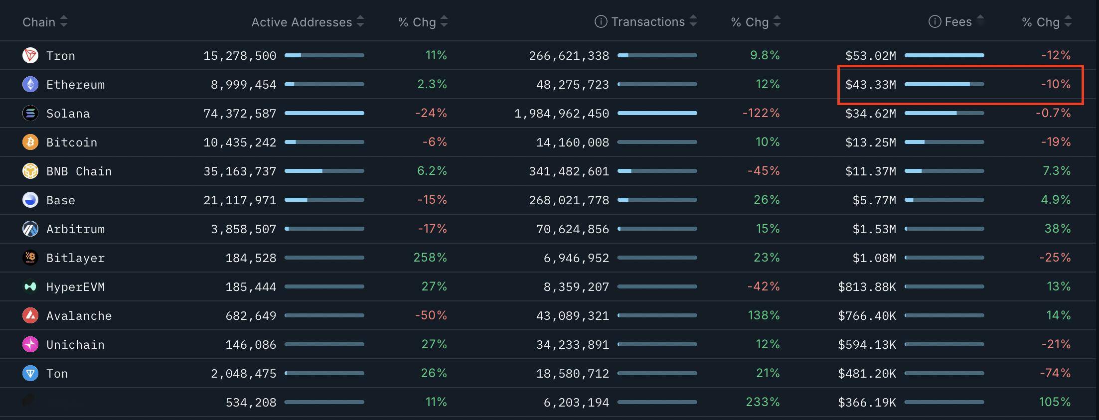 以太坊（ETH）价格受阻4500美元：买家退缩、ETF资金流出与网络活动下滑成主因？