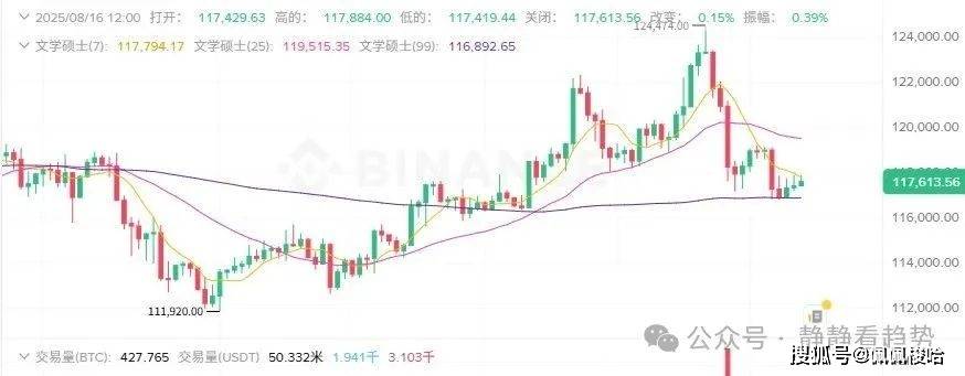 8月16日今日加密货币价格：比特币稳如泰山！ETH却暴跌4%，MNT逆势狂拉12%！抄底机会浮现？