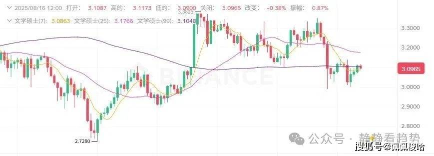 8月16日今日加密货币价格：比特币稳如泰山！ETH却暴跌4%，MNT逆势狂拉12%！抄底机会浮现？