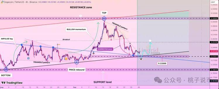狗狗币价格分析:守住0.229美元支撑,反弹动能初现但空头压力犹存
