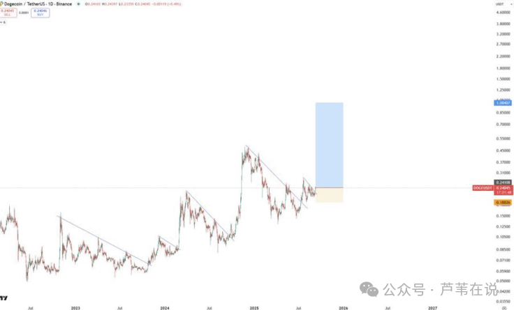 狗狗币价格飙升17%，ETF获批概率94%，下一步剑指1美元？