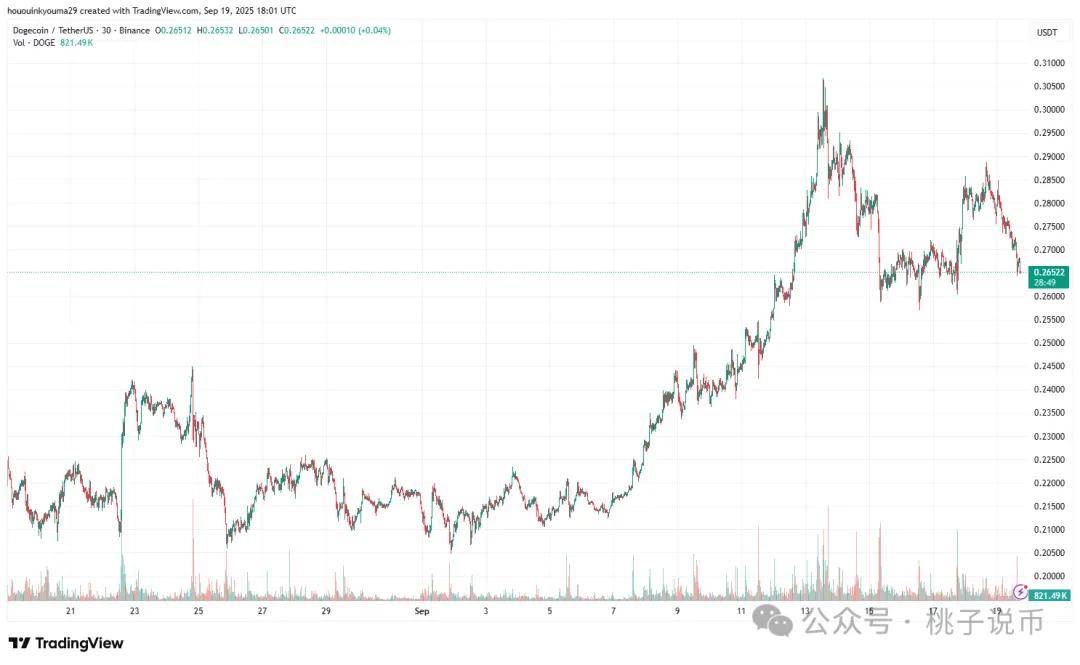 狗狗币逼近0.29美元阻力：平行通道突破或推价格至0.36-0.45美元