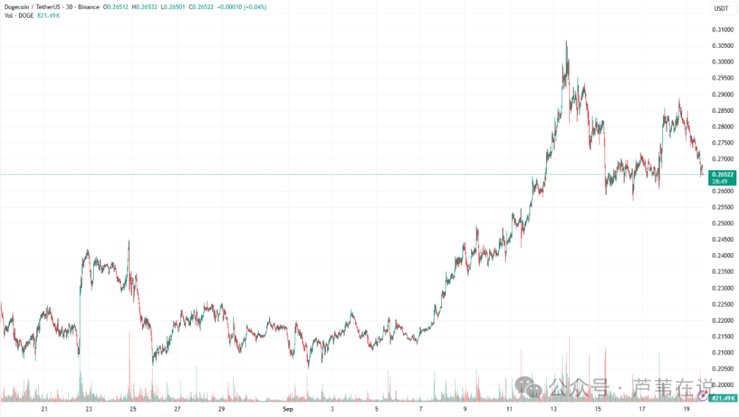 DOGE鲸鱼又加仓1.58亿枚！到底什么原因？狗狗币价格将涨至0.45美元！