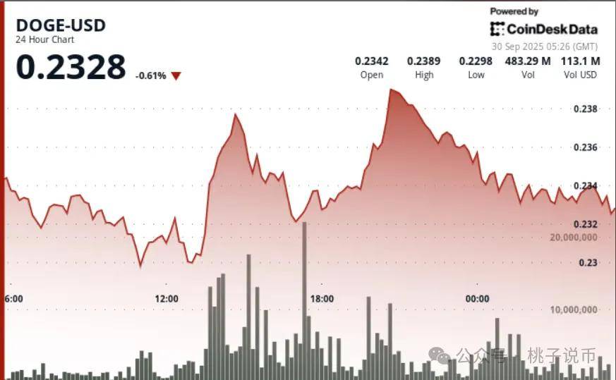 狗狗币价格分析：守住0.23美元支撑，鲸鱼流出限制0.24美元突破，黄金交叉蓄势待发