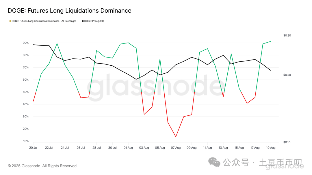 狗狗币将暴涨8倍？价格逼近0.24阻力！马斯克喊单DOGE成最大催化剂！