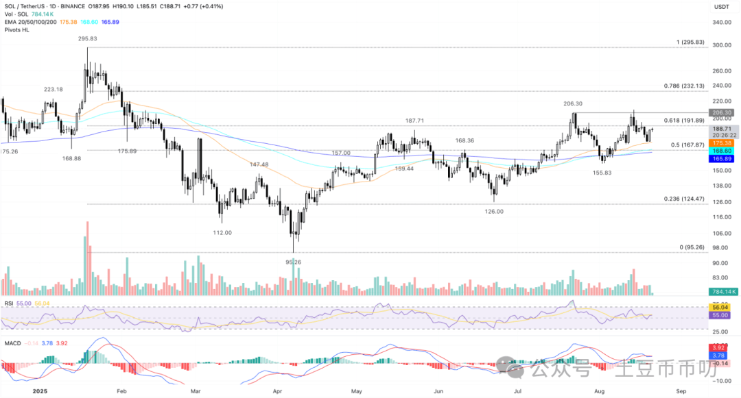 狗狗币将暴涨8倍？价格逼近0.24阻力！马斯克喊单DOGE成最大催化剂！