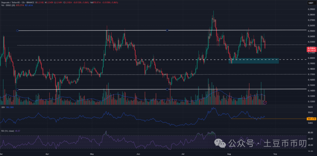 DOGE价格预测：8月疲软开局，本周或重新测试0.21生死支撑！狗狗币还有救吗？