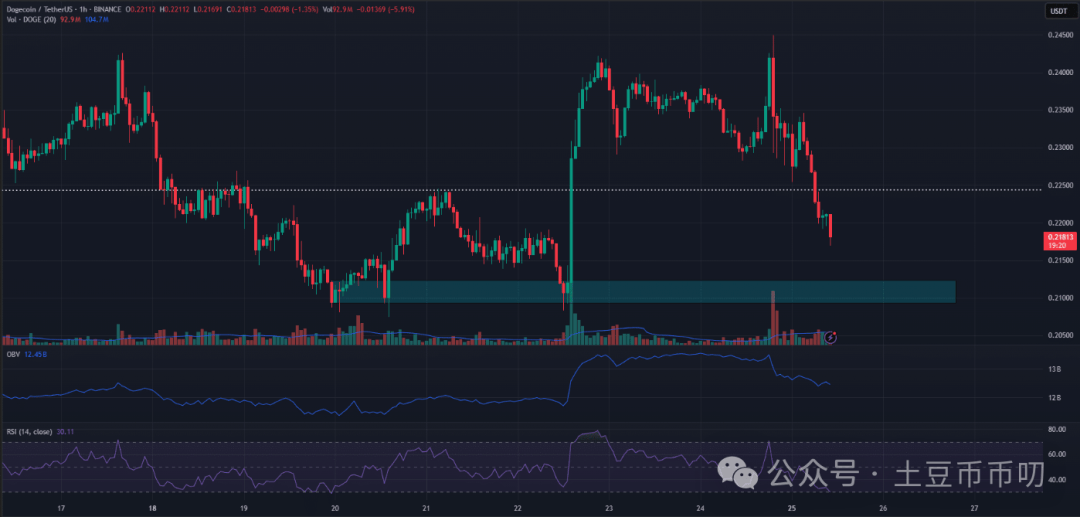 DOGE价格预测：8月疲软开局，本周或重新测试0.21生死支撑！狗狗币还有救吗？