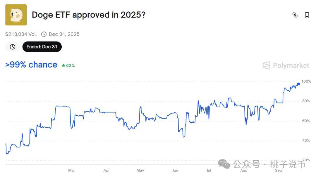 巨鲸沉默吸筹，ETF概率超99%：狗狗币的“上帝蜡烛”只差最后一根火柴？