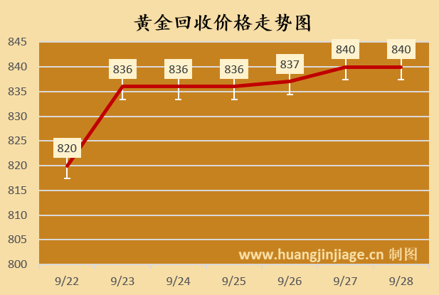 下周金价走势预测！今日黄金价格行情（2025/09/28 10:35）