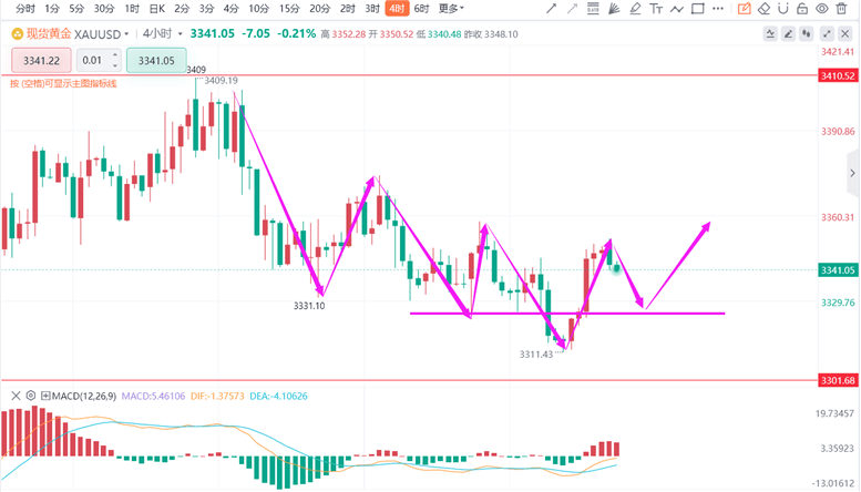 张德盛：8.21今日黄金价格回落看涨？积存金行情买卖走势分析