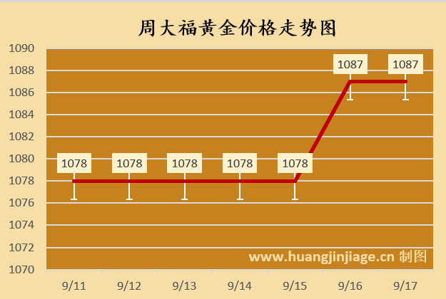 美联储议息前金价小幅回调！今日黄金价格行情（2025/09/17 10:55）