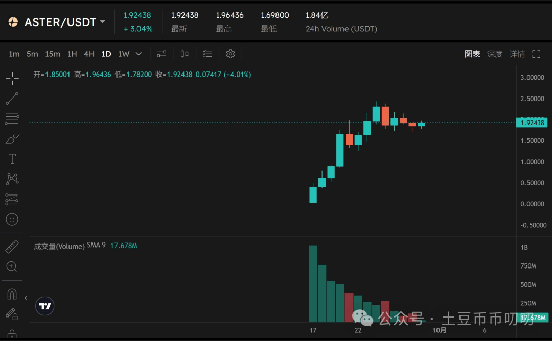 9月29今日行情分析：比特币、以太坊、山寨币、链上土狗策略！市场大幅回调，新风口火热！你手里有几个？