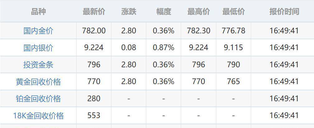 今日黄金继续上涨!冲破3400美元!今日最新价格(附金店价格表)