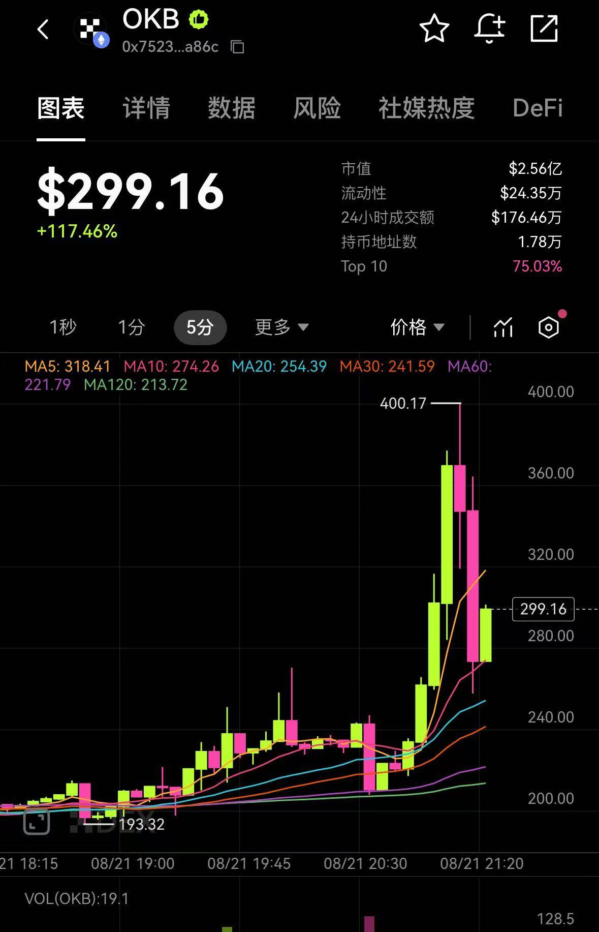 以太坊链上 OKB 价格飙升至 400 美元 溢价 74%