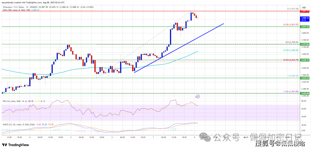 以太坊价格势头爆发——下一个目标可能是 4000 美元!