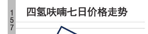 随州四氢呋喃价格上调90「四氢呋喃」价格今日价格四氢呋喃价格