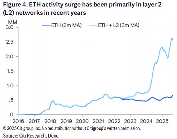 华尔街大行首度为以太坊建模：预测年底价格4300美元