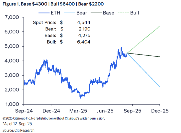 华尔街大行首度为以太坊建模：预测年底价格4300美元