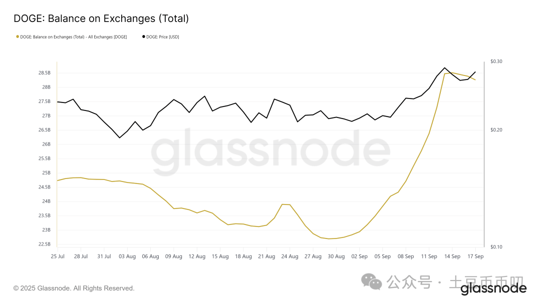狗狗币ETF今日上线！DOGE暴拉17%！58亿筹码却出逃，决战0.3美元！