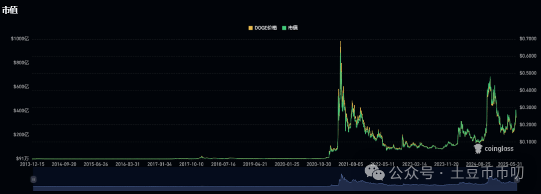 今日贪婪指数71!马斯克一句话,狗狗币再疯涨!DOGE将成首个1美元MEME币?