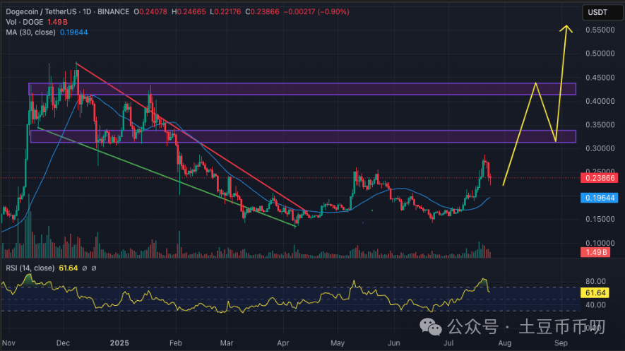 今日贪婪指数71!马斯克一句话,狗狗币再疯涨!DOGE将成首个1美元MEME币?