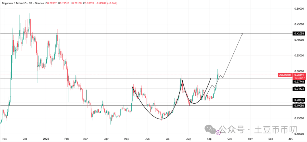 狗狗币起飞！鲸鱼转走1.2亿枚DOGE、60亿OI爆量，价格剑指0.42美元，年度级行情别踏空！