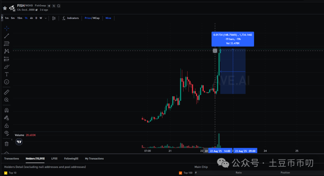降息变天！比特币“死猫跳”决战今晚！啥，以太坊将涨至2万？错过OKB暴涨500%！红利布局，翻倍还在！