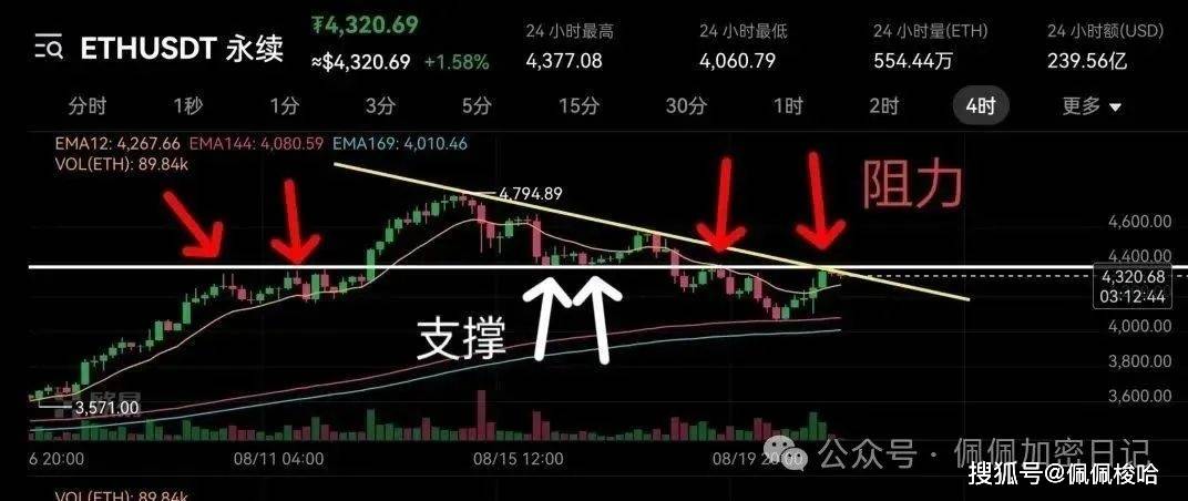 全线疯涨!比特币、以太坊暴力拉升,抄底一夜暴富!OKB带领山寨币全线反攻!YZY还在猛冲,现在还能不能上车?