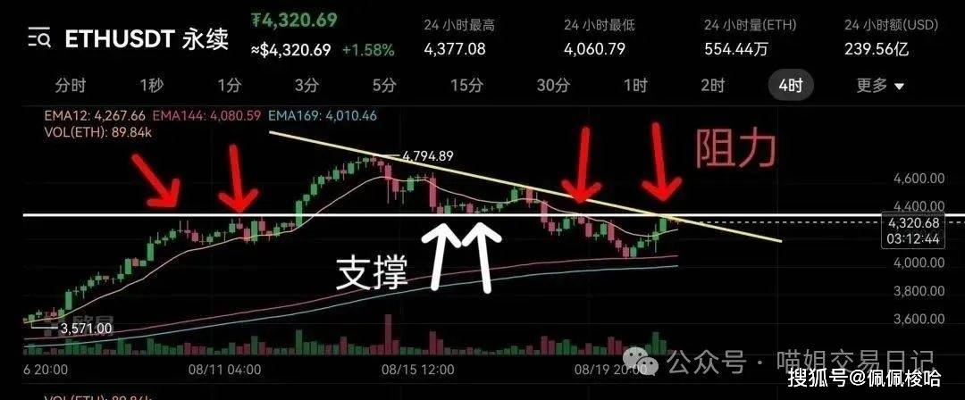 冲了!大佬都在这个位置梭哈比特币和以太坊!就等明天鲍威尔一声令下!OKB暴涨200%只是开胃菜,你上不上车?
