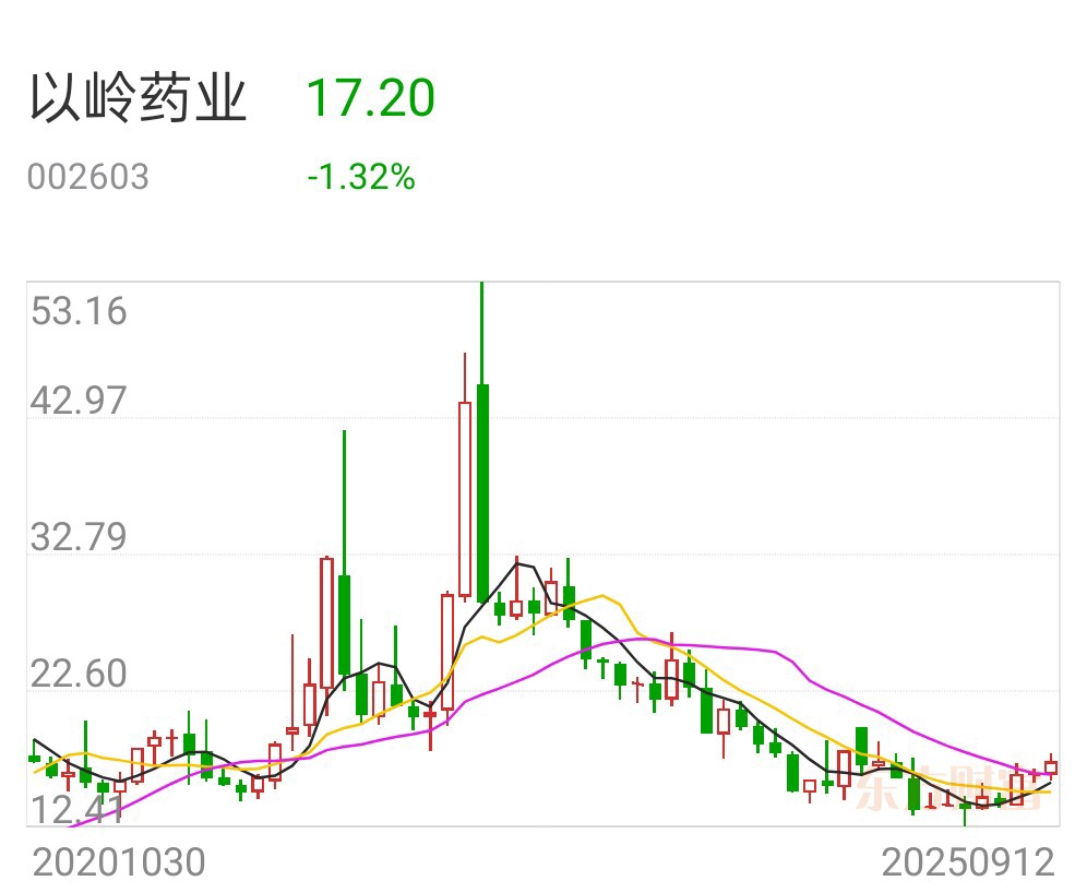 葵花药业股票(葵花药业股票怎么样)