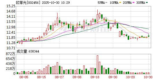 欧菲光股票股吧(欧菲光股票股吧同花顺圈子)