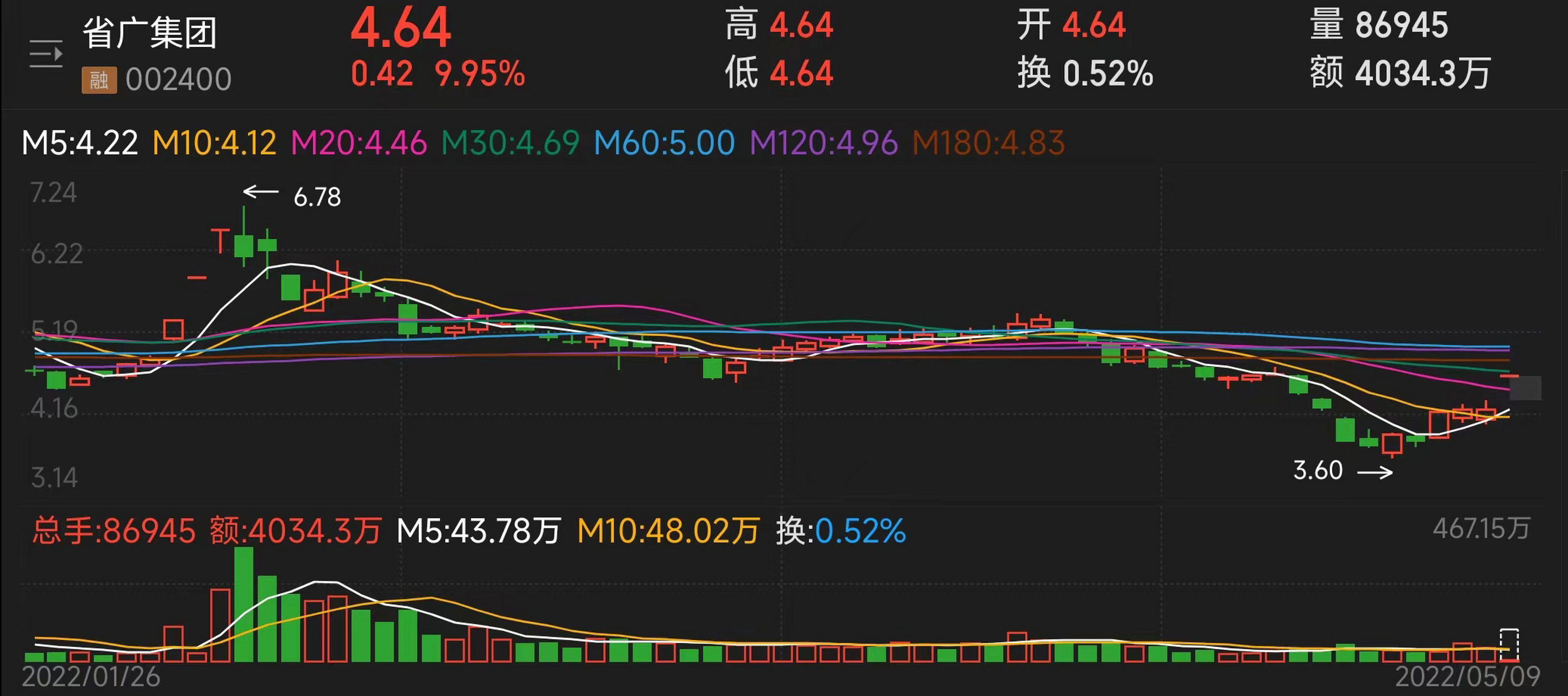 省广集团股票(省广集团股票还能涨吗)