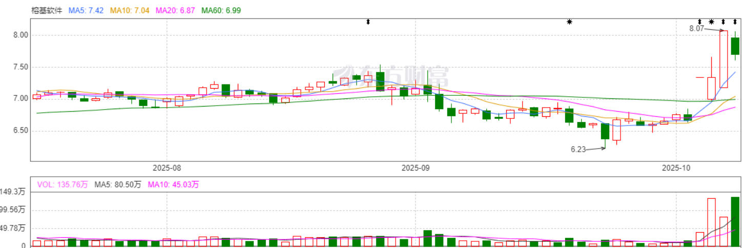 榕基软件股票(榕基软件股票最新消息)