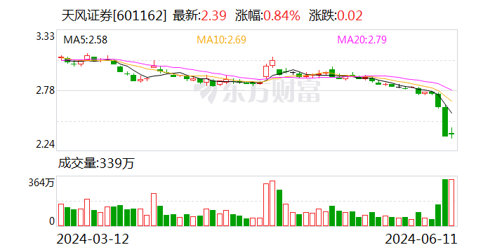 天风证券股票(天风证券股票目标价)
