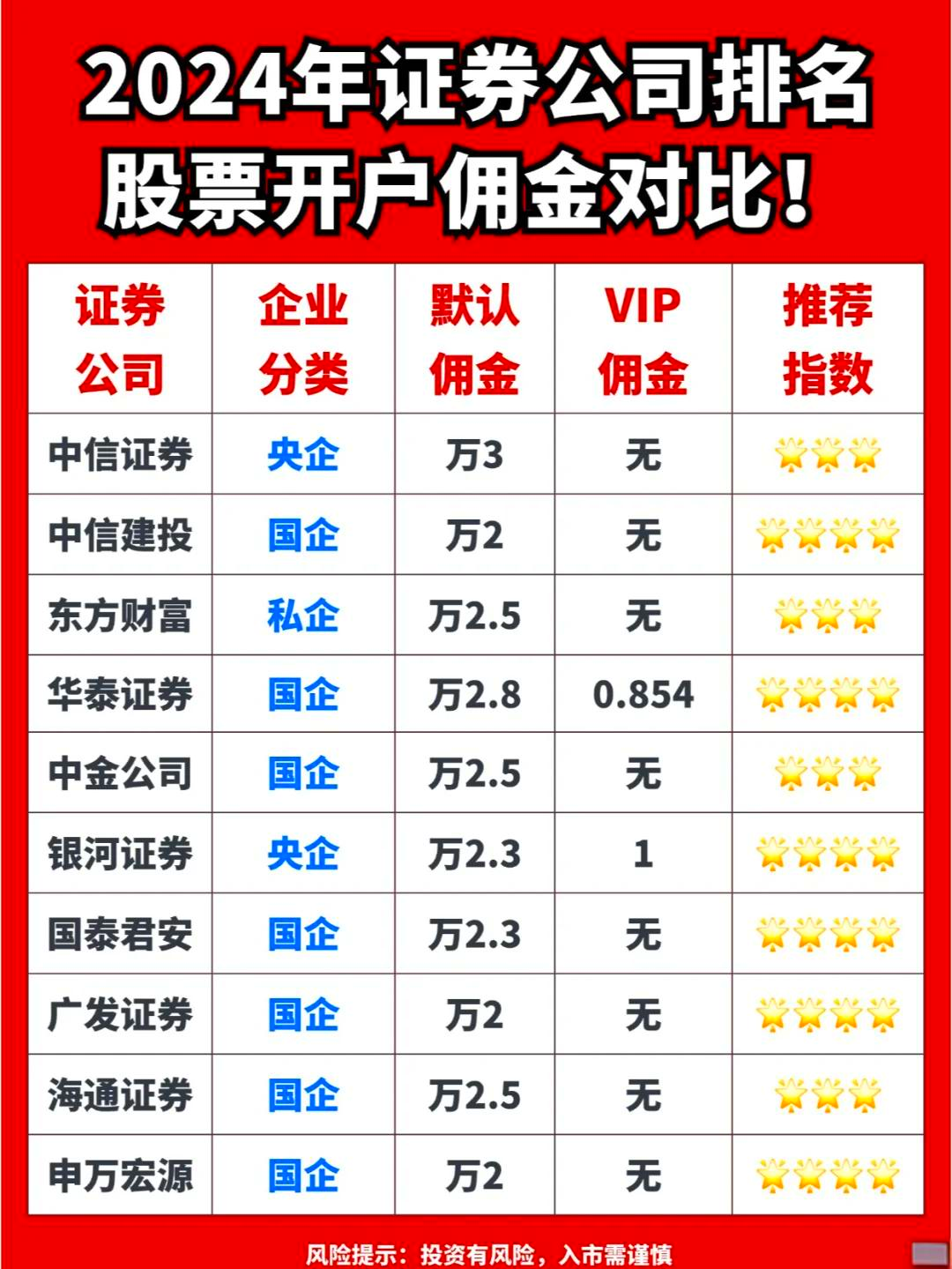 股票开户需要多少钱(股票开户需要多少资金才能开户)