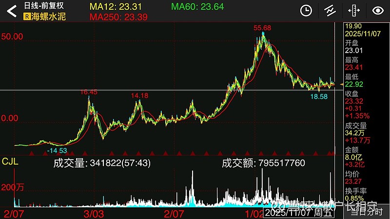 海螺水泥股票(海螺水泥股票怎么啦,一直跌)